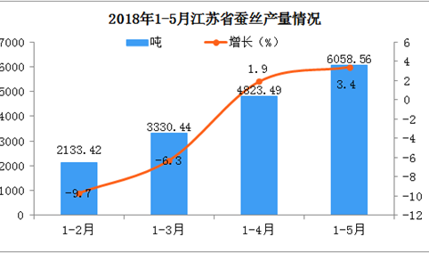 作为蚕丝主要产区，2018年江苏省产量值得期待！