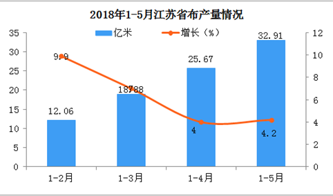 2018年江苏省如何将提高布产量的市场占有？