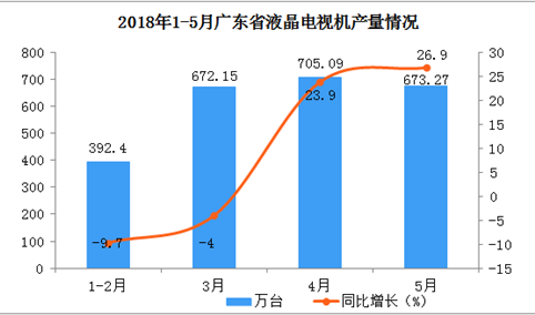 2018年1-5月广东省液晶电视产量分析：累计同比增长17.5%