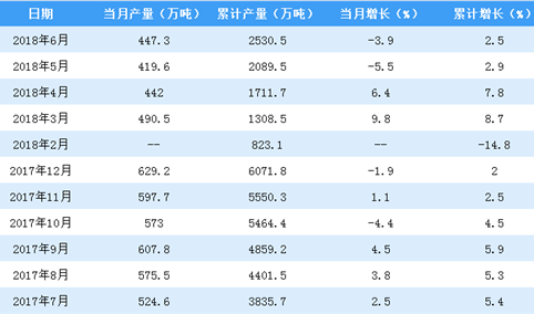 2018年上半年全国精制食用植物油产量数据分析：同比增长2.5%