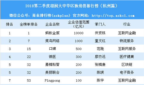 2018第二季度胡润大中华区独角兽排行榜：杭州20家企业上榜（附榜单）