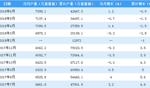 2018年上半年全国平板玻璃产量数据分析：河北省居首