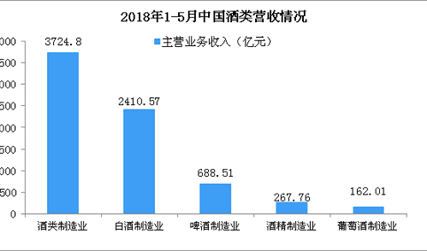 2018年1-5月全国酒制造业主营业务收入3724.8亿元 同比增长12.56%