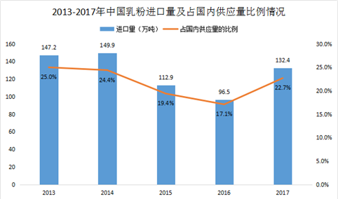 2017年中国乳制品进口分析：乳粉进口量132.4万吨（附图表）