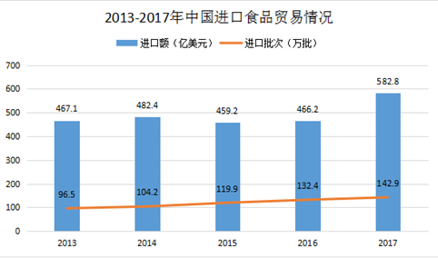 2017年中国进口食品贸易情况分析：进口5348.1万吨 同比增长36.5%（附图表）