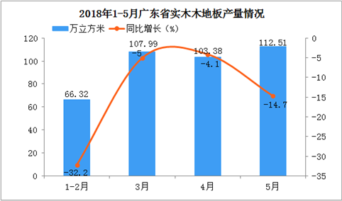 5月份广东省实木木地板产量同比下降14.7%