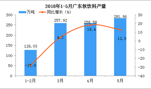 2018年1-5月广东省饮料产量分析：累计同比增长10.8%