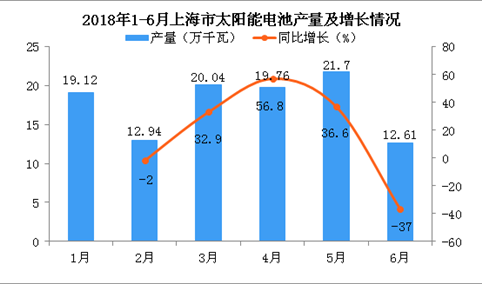 2018年上半年上海市太阳能电池累计产量为106.21万千瓦 累计增长18.1%