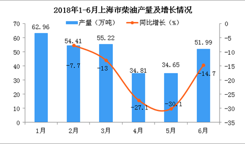 2018年6月上海市柴油产量为51.99万吨 同比下降14.7%