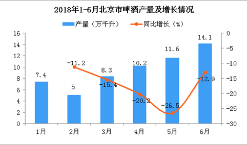 2018年6月北京市啤酒产量为14.1万千升 同比下降12.9%