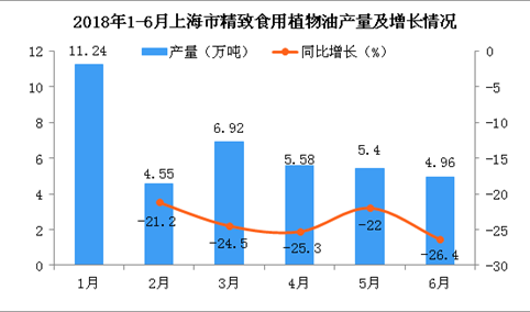 2018年上半年上海市精致食用植物油累计产量为38.93万吨 累计下降14.9%