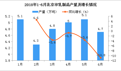 2018年6月北京市乳制品产量为4.7万吨 同比下降10.8%