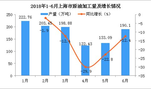 2018年上半年上海市原油加工量累计产量为1070.72万吨，累计下降11.9%