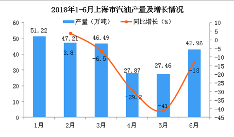 2018年6月上海市汽油产量为42.96万吨 同比下降13%