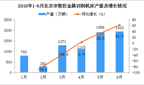 2018年6月北京市数控金属切削机床产量为1923万辆 同比增长61.5%