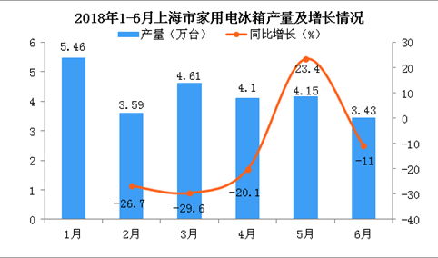 2018年6月上海市家用电冰箱产量为3.43万台 同比下降11%