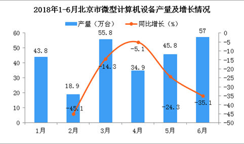 2018年6月北京市微型计算机设备产量为57万台 同比下降35.1%