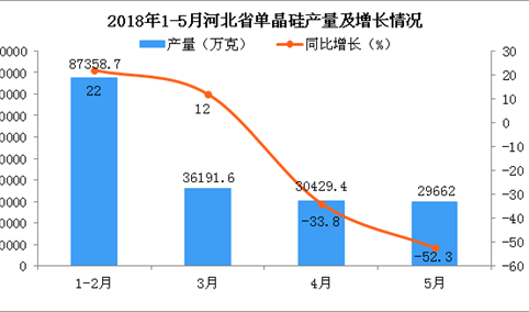 2018年5月河北省单晶硅产量低至29662万克 同比减少52.3%