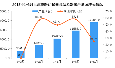 2018年上半年天津市医疗仪器设备及器械产量分析：同比增长24.7%