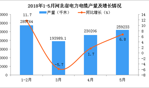 2018年5月河北省电力电缆累计产量为976863.7千米 累计增长4.5%
