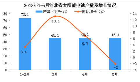 2018年5月河北省太阳能电池累计产量为2018.3万千瓦 累计增长4.8%