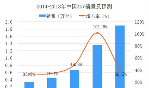 2018年中国智能物流车AGV行业市场分析及预测（图）