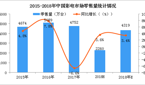 2018年中国彩电市场预测：彩电市场零售量将达4319万台 同比增长约3.4%