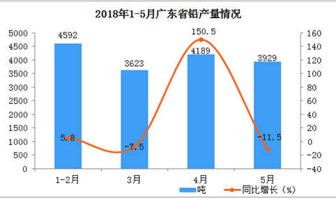 2018年1-5月广东省铅产量分析：4月同比增长150.5%