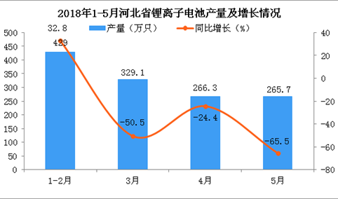 2018年1-5月河北省锂离子电池产量总体呈减少趋势 累计下降38.9%