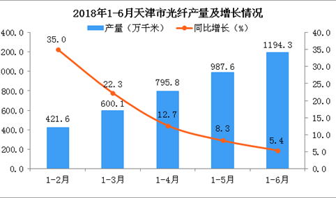 2018年上半年天津市光纤产量增长趋势逐渐减缓 同比增长5.4%