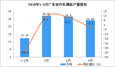 2018年1-5月广东省冷轧薄板产量分析：5月份同比下降了2.7%