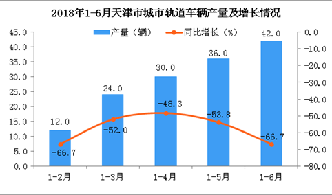 2018年上半年天津市城市轨道车辆产量分析：同比下降66.7%
