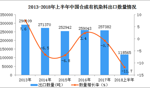 2018年1-6月中国合成有机染料出口数据分析：6月出口额同比增长32.8%（附图表）