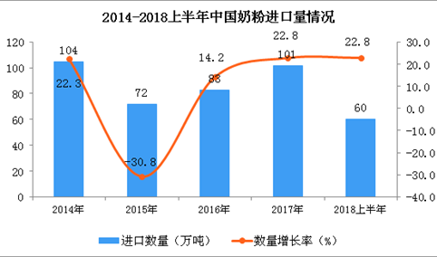 2018上半年中国奶粉进口量数据统计分析（附图）