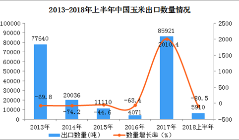 2018上半年中国玉米出口量、出口额同比下降均超过70%