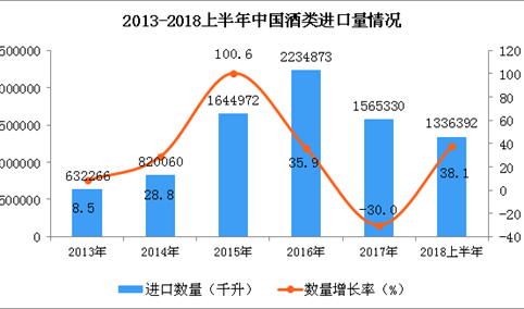 2018年上半年我国酒类的进口数量有所回升：同比增长38.1%