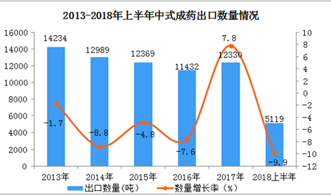 2018上半年中国中式成药出口数据分析：出口量同比下降近10%（附图表）