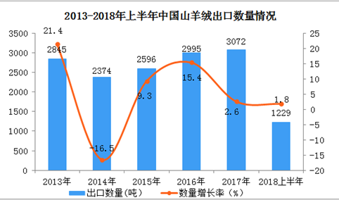 2018上半年中国山羊绒出口数据分析：出口额同比增长17.8%（附图表）