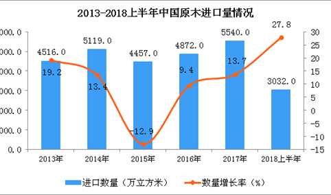 2018年上半年中国原木进口量为3032万立方米 同比增长27.8%