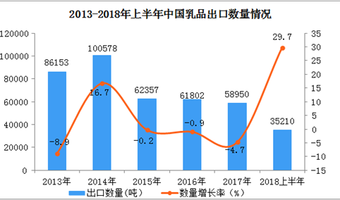 2018年上半年中国乳品出口额同比增长118.6%  接近2017年全额（附图表）