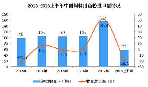 2018年上半年我国饲料用鱼粉的进口数量减少 同比下降18.5%