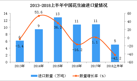 2018年上半年我国花生油进口量分析：同比下降42.2%