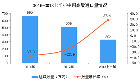 2018年上半年我国高粱的进口数量出现回暖 同比增长27.9%