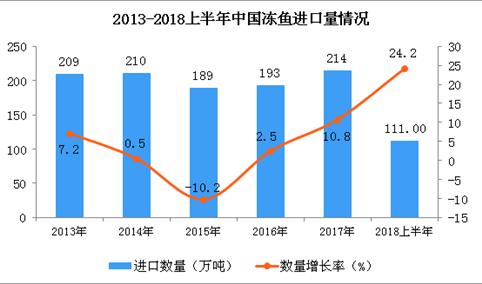 2013-2018上半年中国冻鱼进口量分析（附图）