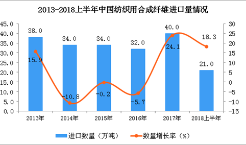 2018上半年中国纺织用合成纤维进口量及金额增长情况分析