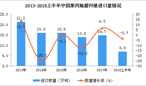 2018上半年中国聚丙烯腈纤维进口量及金额增长情况分析