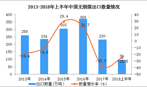 6月份中国无烟煤出口量、出口额同比增长均超过65%