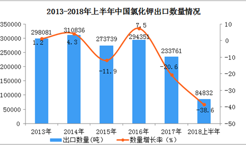 2018年上半年中国氯化钾出口量、出口额同比下降均超过三成