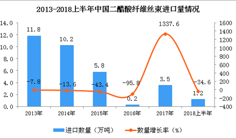 2018年上半年中国二醋酸纤维丝束的进口数量为1.2万吨 同比下降34.6%