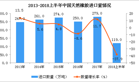 2018上半年中国天然橡胶进口量及金额情况分析